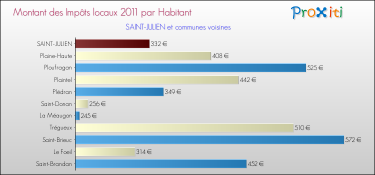 Montant des impôts locaux par Habitant pour SAINT-JULIEN et les communes proches Comparaison des impôts locaux par habitant pour SAINT-JULIEN et les communes voisines