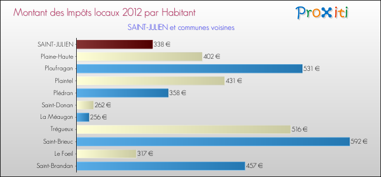 Montant des impôts locaux par Habitant pour SAINT-JULIEN et les communes proches Comparaison des impôts locaux par habitant pour SAINT-JULIEN et les communes voisines
