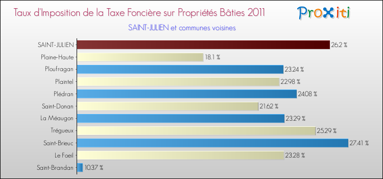 Taux d'imposition de la taxe foncière sur le bati 2011 pour SAINT-JULIEN et les communes proches Comparaison des taux d'imposition de la taxe foncière sur le bati 2011 pour SAINT-JULIEN et les communes voisines