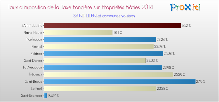 Taux d'imposition de la taxe foncière sur le bati 2014 pour SAINT-JULIEN et les communes proches Comparaison des taux d'imposition de la taxe foncière sur le bati 2014 pour SAINT-JULIEN et les communes voisines