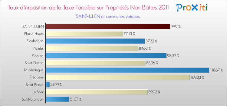 Taux d'imposition de la taxe foncière sur les immeubles et terrains non batis 2011 pour SAINT-JULIEN et les communes proches Comparaison des taux d'imposition de la taxe foncière sur les immeubles et terrains non batis 2011 pour SAINT-JULIEN et les communes voisines