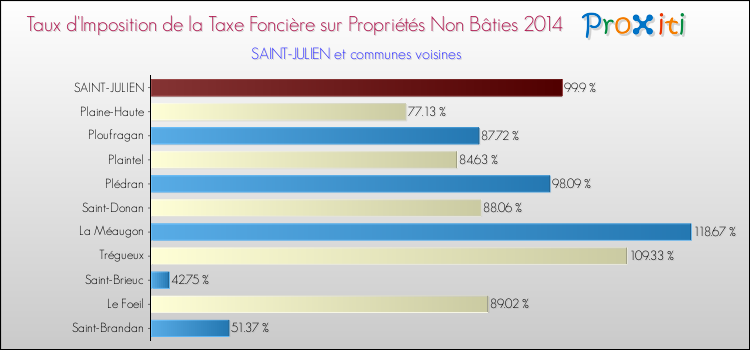 Taux d'imposition de la taxe foncière sur les immeubles et terrains non batis 2014 pour SAINT-JULIEN et les communes proches Comparaison des taux d'imposition de la taxe foncière sur les immeubles et terrains non batis 2014 pour SAINT-JULIEN et les communes voisines