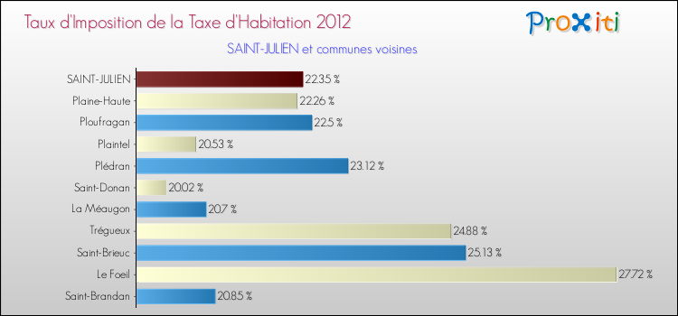 Taux d'imposition de la taxe d'habitation 2012 pour SAINT-JULIEN et les communes proches Comparaison des taux d'imposition de la taxe d'habitation 2012 pour SAINT-JULIEN et les communes voisines