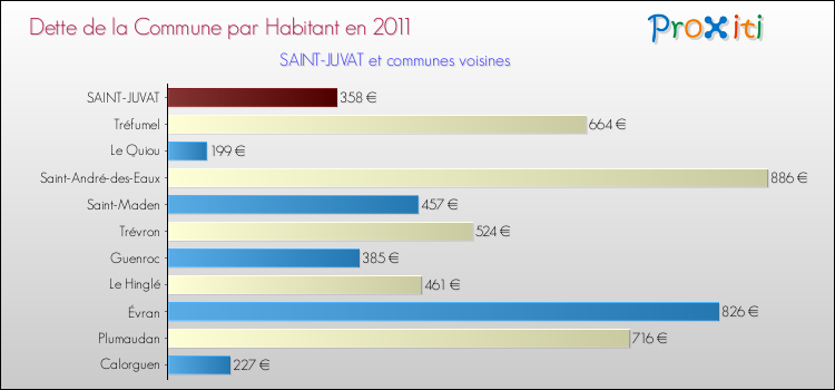Dette par habitant de la commune en 2011 pour SAINT-JUVAT et les communes proches Comparaison de la dette par habitant de la commune en 2011 pour SAINT-JUVAT et les communes voisines