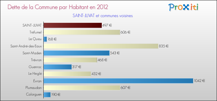 Dette par habitant de la commune en 2012 pour SAINT-JUVAT et les communes proches Comparaison de la dette par habitant de la commune en 2012 pour SAINT-JUVAT et les communes voisines