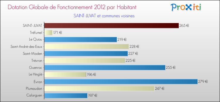 Montant des dotations globales de fonctionnement DGF par Habitant pour SAINT-JUVAT et les communes proches Comparaison des des dotations globales de fonctionnement DGF par habitant pour SAINT-JUVAT et les communes voisines