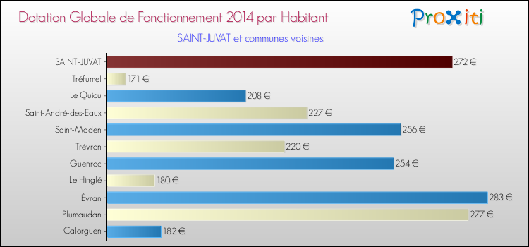 Montant des dotations globales de fonctionnement DGF par Habitant pour SAINT-JUVAT et les communes proches en 2014. Comparaison des des dotations globales de fonctionnement DGF par habitant pour SAINT-JUVAT et les communes voisines en 2014.
