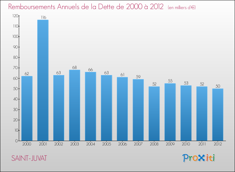 Evolution de l'annuité de la dette pour la commune de SAINT-JUVAT de 2000 à 2012 Annuités de la dette pour SAINT-JUVAT de 2000 à 2012