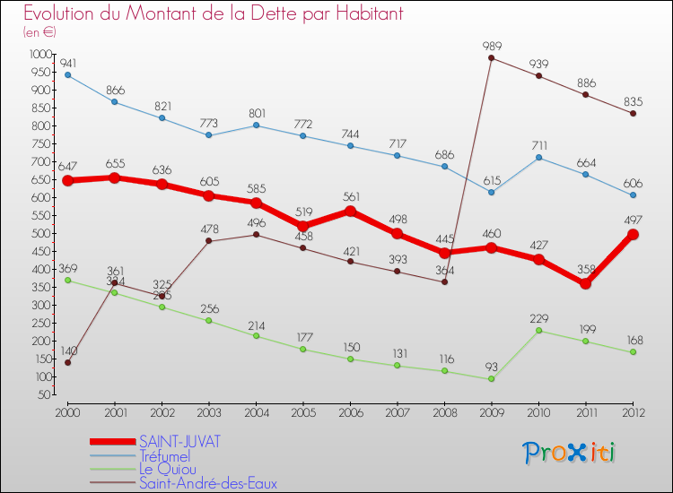 Evolution de la dette par habitant pour la commune de SAINT-JUVAT et les communes proches de 2000 à 2012 Comparaison de la dette par habitant pour SAINT-JUVAT et les communes voisines de 2000 à 2012