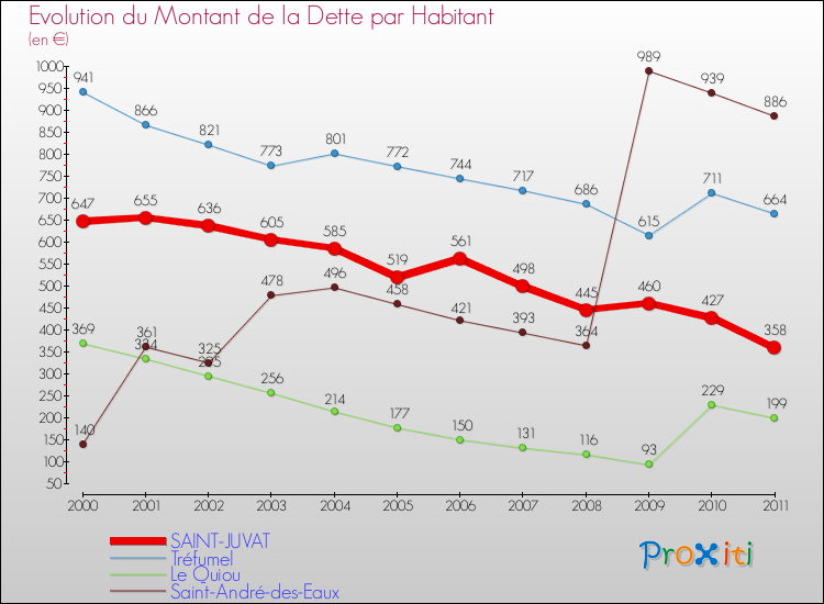 Evolution de la dette par habitant pour la commune de SAINT-JUVAT et les communes proches Comparaison de la dette par habitant pour SAINT-JUVAT et les communes voisines