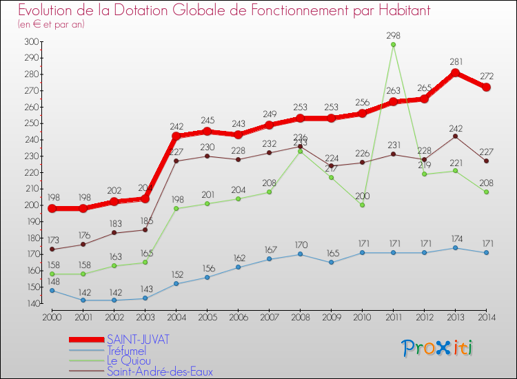 Evolution et montant de la dotation globale de fonctionnement par Habitant pour SAINT-JUVAT et les communes proches de 2000 à 2014. Comparaison des dotations globales de fonctionnement par habitant pour SAINT-JUVAT et les communes voisines de 2000 à 2014.