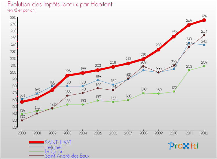Evolution et montant des impôts locaux par Habitant pour SAINT-JUVAT et les communes proches Comparaison des impôts locaux par habitant pour SAINT-JUVAT et les communes voisines