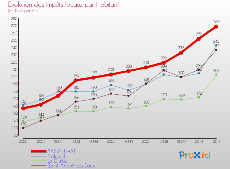 Evolution et montant des impôts locaux par Habitant pour SAINT-JUVAT et les communes proches Comparaison des impôts locaux par habitant pour SAINT-JUVAT et les communes voisines