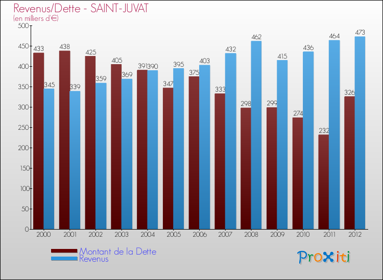 Evolution comparée de la dette et des revenus pour la commune de SAINT-JUVAT de 2000 à 2012 Comparaison de la dette et des revenus pour SAINT-JUVAT de 2000 à 2012