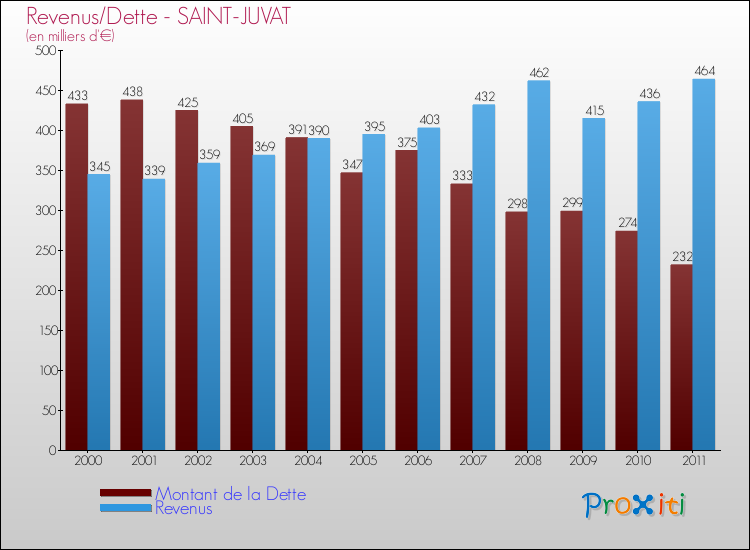 Evolution comparée de la dette et des revenus pour la commune de SAINT-JUVAT de 2000 à 2011 Comparaison de la dette et des revenus pour SAINT-JUVAT de 2000 à 2011