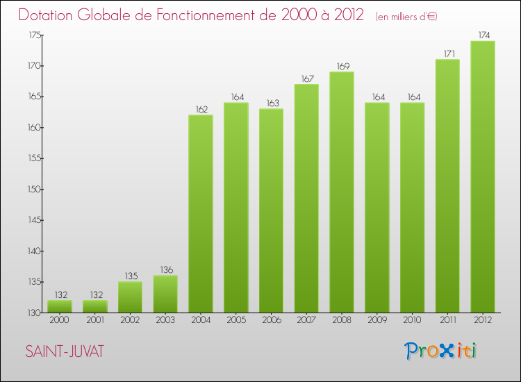 Evolution du montant de la Dotation Globale de Fonctionnement pour la commune de SAINT-JUVAT de 2000 à 2012 Evolution du montant de la Dotation Globale de Fonctionnement pour SAINT-JUVAT de 2000 à 2012