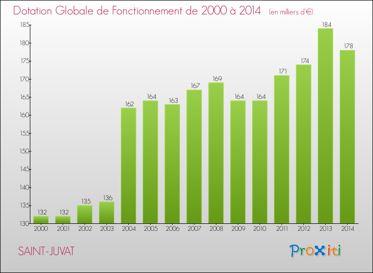 Evolution du montant de la Dotation Globale de Fonctionnement pour la commune de SAINT-JUVAT de 2000 à 2014 Evolution du montant de la Dotation Globale de Fonctionnement pour SAINT-JUVAT de 2000 à 2014