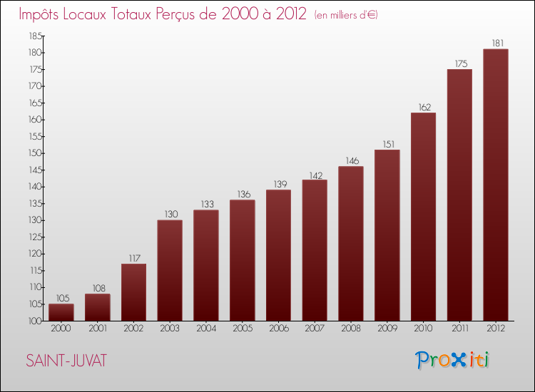 Evolution des Impôts Locaux pour la commune de SAINT-JUVAT de 2000 à 2012 Evolution des Impôts Locaux pour SAINT-JUVAT de 2000 à 2012