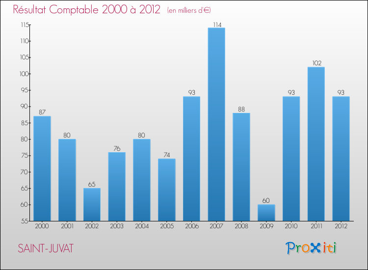 Evolution du résultat comptable pour la commune de SAINT-JUVAT de 2000 à 2012 Evolution du résultat comptable pour SAINT-JUVAT de 2000 à 2012