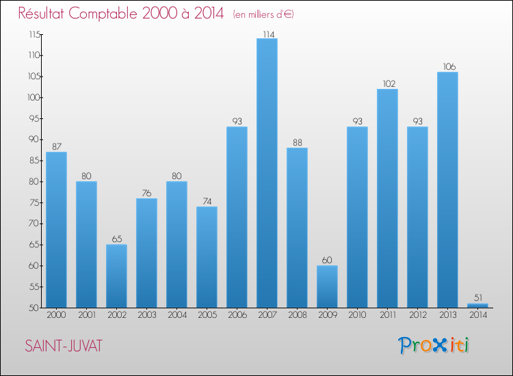 Evolution du résultat comptable pour la commune de SAINT-JUVAT de 2000 à 2014 Evolution du résultat comptable pour SAINT-JUVAT de 2000 à 2014