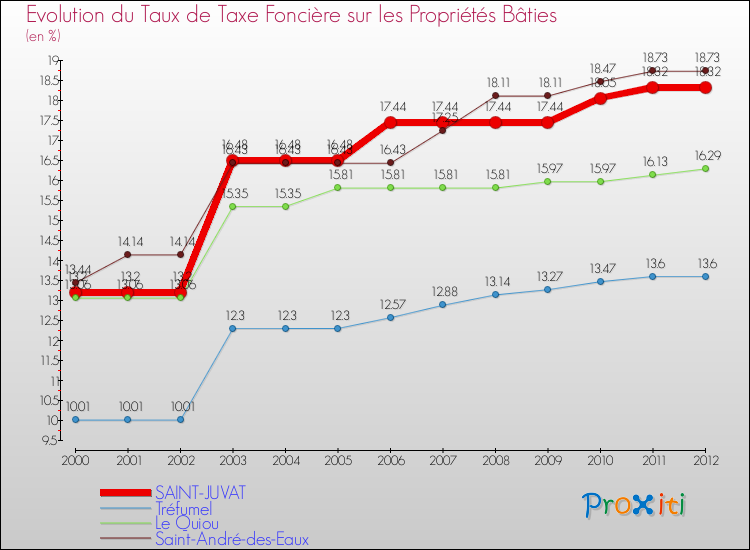Evolution du taux de la taxe foncière sur le bati pour SAINT-JUVAT et les communes proches de 2000 à 2012 Comparaison des taux de taxe foncière sur le bati pour SAINT-JUVAT et les communes voisines de 2000 à 2012