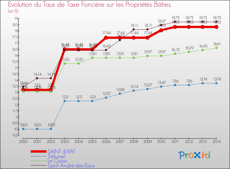 Evolution du taux de la taxe foncière sur le bati pour SAINT-JUVAT et les communes proches de 2000 à 2014 Comparaison des taux de taxe foncière sur le bati pour SAINT-JUVAT et les communes voisines de 2000 à 2014