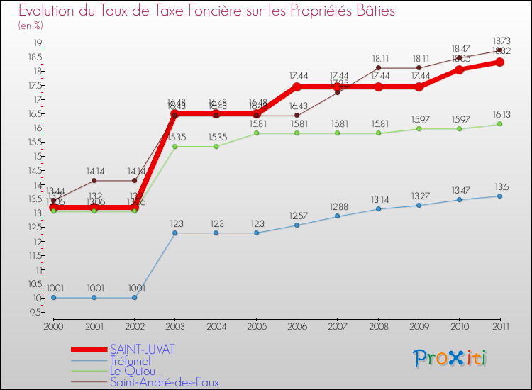 Evolution du taux de la taxe foncière sur le bati pour SAINT-JUVAT et les communes proches Comparaison des taux de taxe foncière sur le bati pour SAINT-JUVAT et les communes voisines