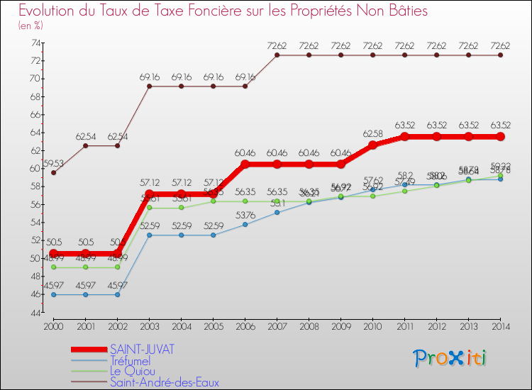 Evolution du taux de la taxe foncière sur les immeubles et terrains non batis pour SAINT-JUVAT et les communes proches de 2000 à 2014 Comparaison des taux de la taxe foncière sur les immeubles et terrains non batis pour SAINT-JUVAT et les communes voisines de 2000 à 2014