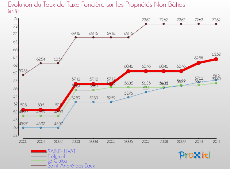 Evolution du taux de la taxe foncière sur les immeubles et terrains non batis pour SAINT-JUVAT et les communes proches Comparaison des taux de la taxe foncière sur les immeubles et terrains non batis pour SAINT-JUVAT et les communes voisines