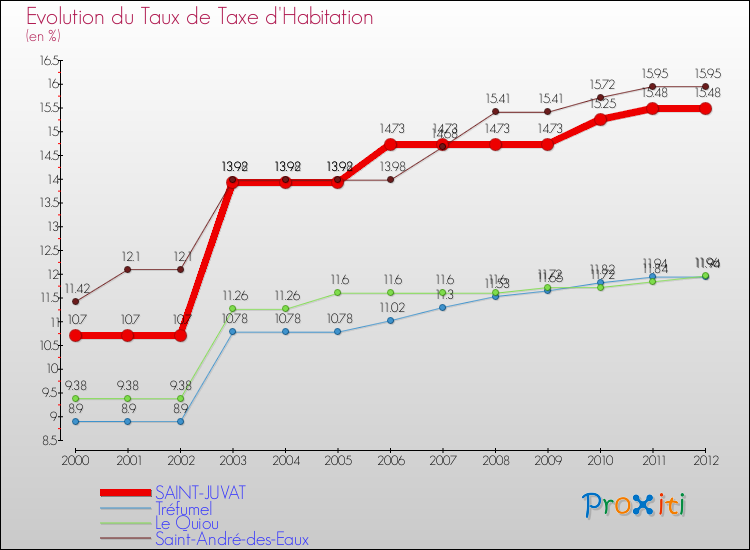 Evolution du taux de la taxe d'habitation pour SAINT-JUVAT et les communes proches Comparaison des taux de la taxe d'habitation pour SAINT-JUVAT et les communes voisines
