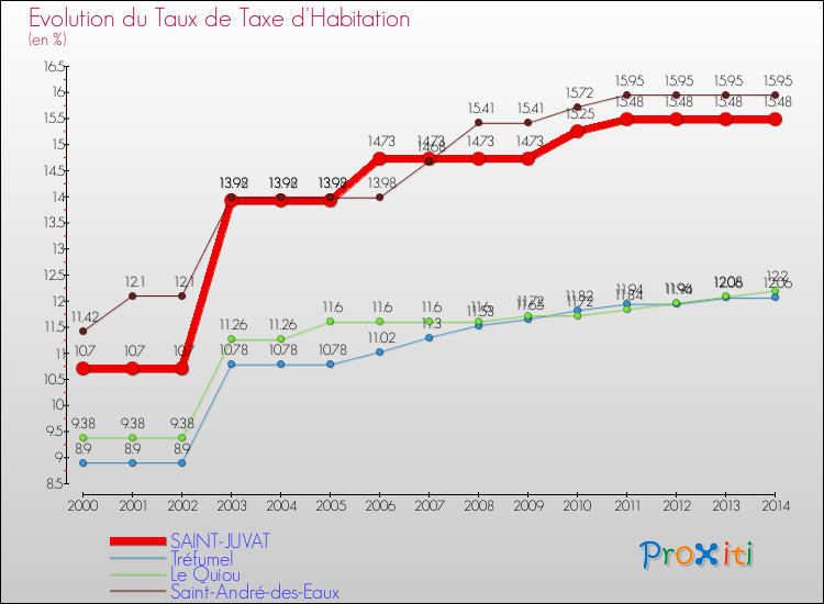 Evolution du taux de la taxe d'habitation pour SAINT-JUVAT et les communes proches de 2000 à 2014 Comparaison des taux de la taxe d'habitation pour SAINT-JUVAT et les communes voisines de 2000 à 2014