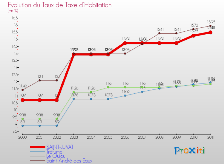 Evolution du taux de la taxe d'habitation pour SAINT-JUVAT et les communes proches Comparaison des taux de la taxe d'habitation pour SAINT-JUVAT et les communes voisines