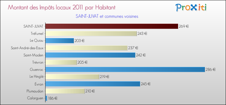Montant des impôts locaux par Habitant pour SAINT-JUVAT et les communes proches Comparaison des impôts locaux par habitant pour SAINT-JUVAT et les communes voisines