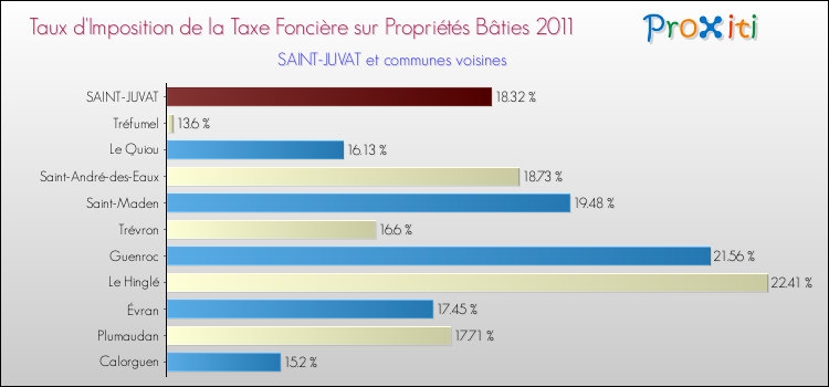 Taux d'imposition de la taxe foncière sur le bati 2011 pour SAINT-JUVAT et les communes proches Comparaison des taux d'imposition de la taxe foncière sur le bati 2011 pour SAINT-JUVAT et les communes voisines