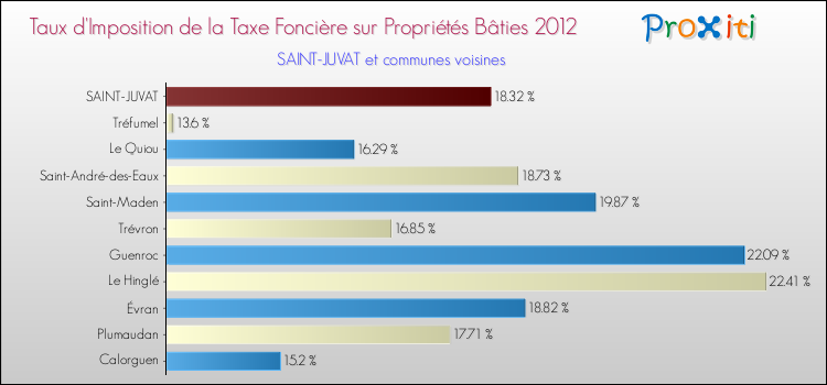Taux d'imposition de la taxe foncière sur le bati 2012 pour SAINT-JUVAT et les communes proches Comparaison des taux d'imposition de la taxe foncière sur le bati 2012 pour SAINT-JUVAT et les communes voisines
