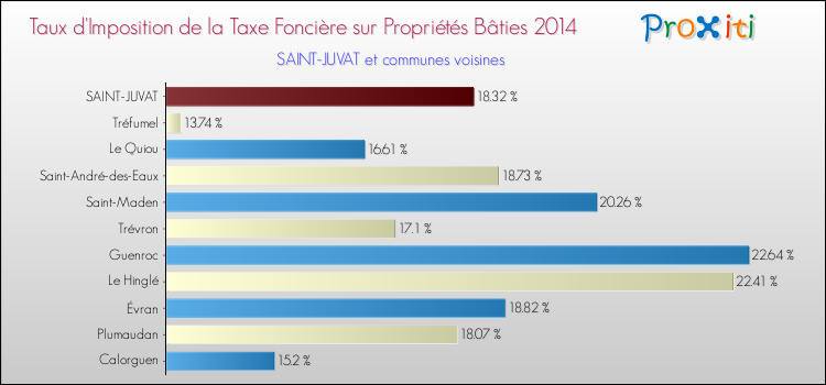 Taux d'imposition de la taxe foncière sur le bati 2014 pour SAINT-JUVAT et les communes proches Comparaison des taux d'imposition de la taxe foncière sur le bati 2014 pour SAINT-JUVAT et les communes voisines