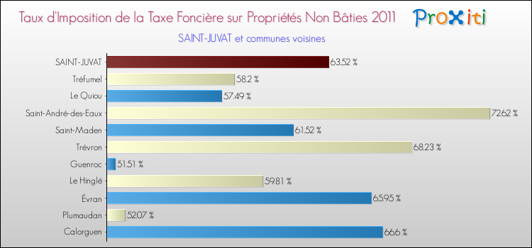 Taux d'imposition de la taxe foncière sur les immeubles et terrains non batis 2011 pour SAINT-JUVAT et les communes proches Comparaison des taux d'imposition de la taxe foncière sur les immeubles et terrains non batis 2011 pour SAINT-JUVAT et les communes voisines