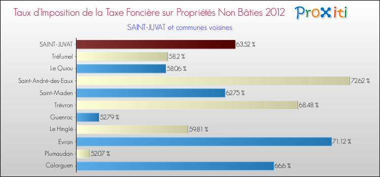 Taux d'imposition de la taxe foncière sur les immeubles et terrains non batis 2012 pour SAINT-JUVAT et les communes proches Comparaison des taux d'imposition de la taxe foncière sur les immeubles et terrains non batis 2012 pour SAINT-JUVAT et les communes voisines