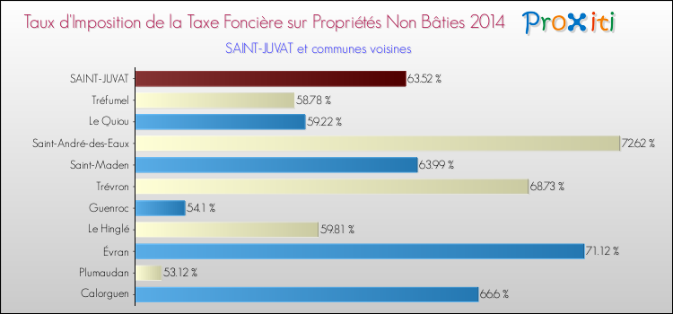 Taux d'imposition de la taxe foncière sur les immeubles et terrains non batis 2014 pour SAINT-JUVAT et les communes proches Comparaison des taux d'imposition de la taxe foncière sur les immeubles et terrains non batis 2014 pour SAINT-JUVAT et les communes voisines