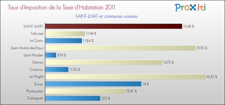 Taux d'imposition de la taxe d'habitation 2011 pour SAINT-JUVAT et les communes proches Comparaison des taux d'imposition de la taxe d'habitation 2011 pour SAINT-JUVAT et les communes voisines