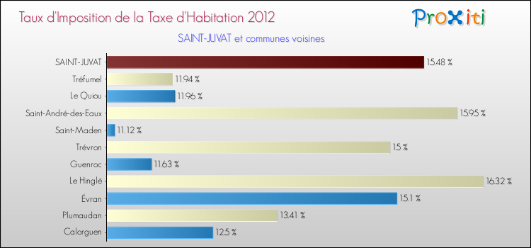 Taux d'imposition de la taxe d'habitation 2012 pour SAINT-JUVAT et les communes proches Comparaison des taux d'imposition de la taxe d'habitation 2012 pour SAINT-JUVAT et les communes voisines