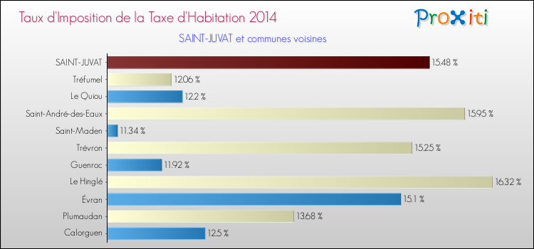 Taux d'imposition de la taxe d'habitation 2014 pour SAINT-JUVAT et les communes proches Comparaison des taux d'imposition de la taxe d'habitation 2014 pour SAINT-JUVAT et les communes voisines