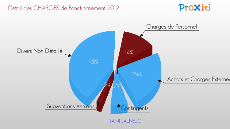 Décomposition des Charges de Fonctionnement 2012 de la commune de SAINT-LAUNEUC Charges de Fonctionnement 2012 pour la commune de SAINT-LAUNEUC