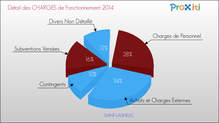 Décomposition des Charges de Fonctionnement 2014 de la commune de SAINT-LAUNEUC Charges de Fonctionnement 2014 pour la commune de SAINT-LAUNEUC
