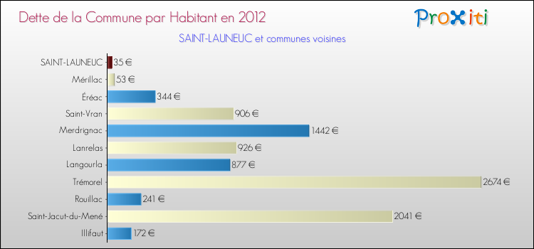 Dette par habitant de la commune en 2012 pour SAINT-LAUNEUC et les communes proches Comparaison de la dette par habitant de la commune en 2012 pour SAINT-LAUNEUC et les communes voisines