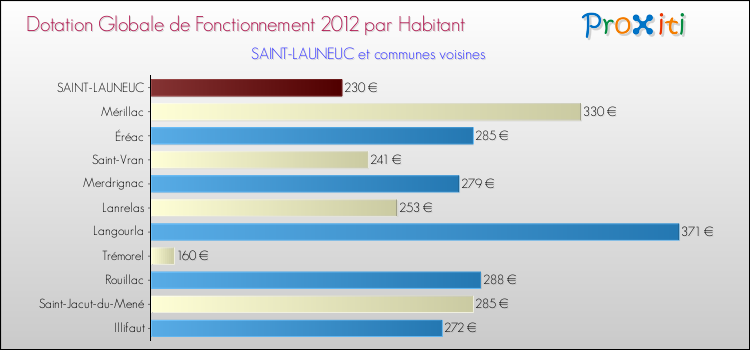 Montant des dotations globales de fonctionnement DGF par Habitant pour SAINT-LAUNEUC et les communes proches Comparaison des des dotations globales de fonctionnement DGF par habitant pour SAINT-LAUNEUC et les communes voisines