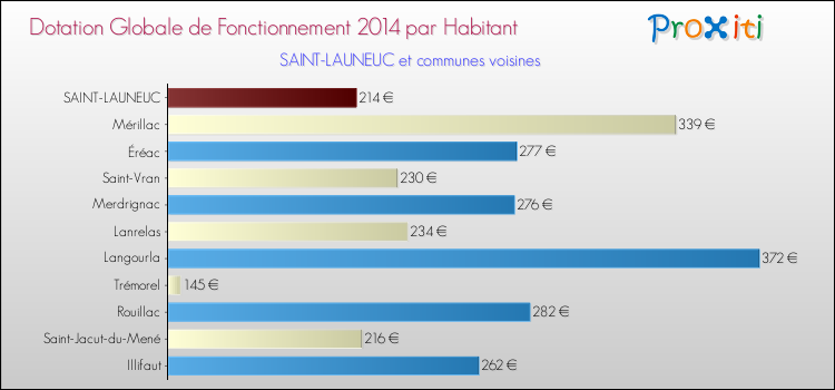 Montant des dotations globales de fonctionnement DGF par Habitant pour SAINT-LAUNEUC et les communes proches en 2014. Comparaison des des dotations globales de fonctionnement DGF par habitant pour SAINT-LAUNEUC et les communes voisines en 2014.