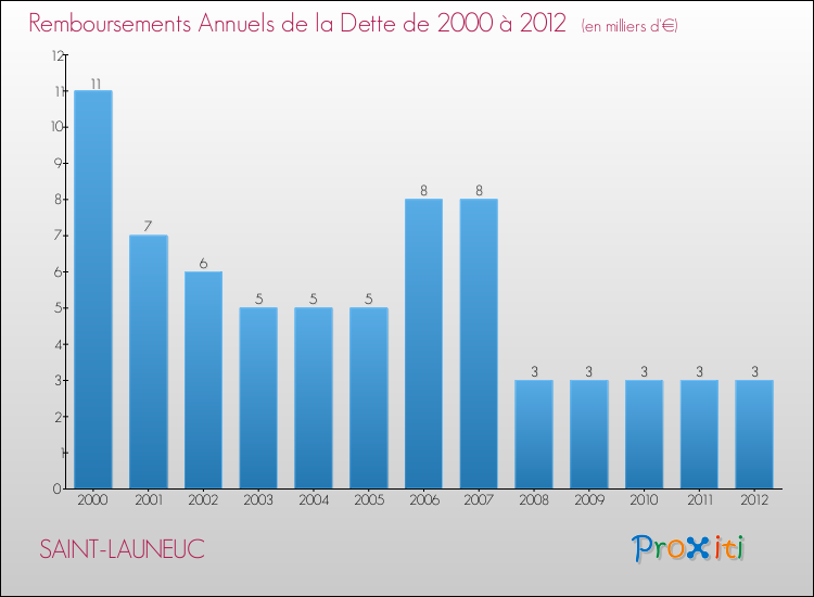 Evolution de l'annuité de la dette pour la commune de SAINT-LAUNEUC de 2000 à 2012 Annuités de la dette pour SAINT-LAUNEUC de 2000 à 2012