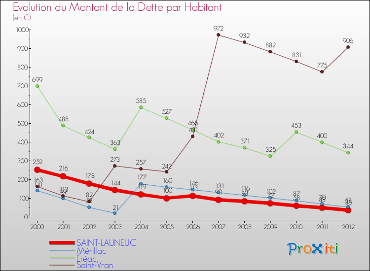 Evolution de la dette par habitant pour la commune de SAINT-LAUNEUC et les communes proches de 2000 à 2012 Comparaison de la dette par habitant pour SAINT-LAUNEUC et les communes voisines de 2000 à 2012