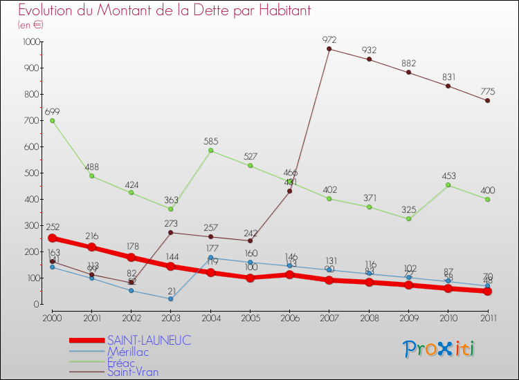 Evolution de la dette par habitant pour la commune de SAINT-LAUNEUC et les communes proches Comparaison de la dette par habitant pour SAINT-LAUNEUC et les communes voisines